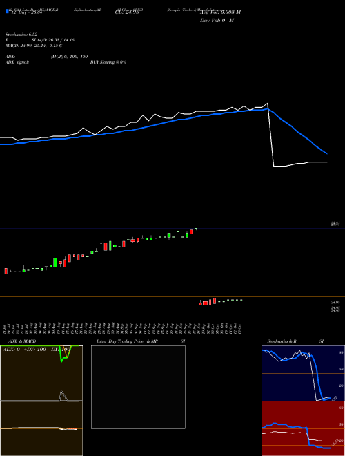 Chart Scorpio Tankers (SBNB)  Technical (Analysis) Reports Scorpio Tankers [