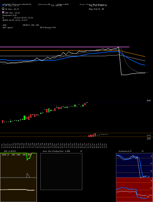 Scorpio Tankers SBNB Support Resistance charts Scorpio Tankers SBNB NYSE