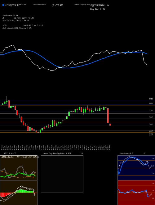 Chart Sabine Royalty (SBR)  Technical (Analysis) Reports Sabine Royalty [