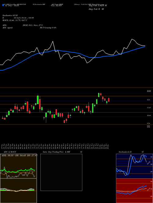 Chart Sibanye Gold (SBSW)  Technical (Analysis) Reports Sibanye Gold [