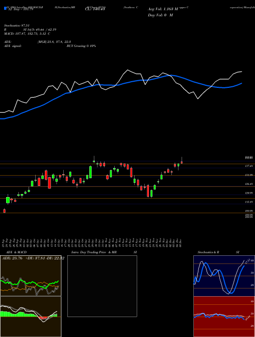 Chart Southern Copper (SCCO)  Technical (Analysis) Reports Southern Copper [