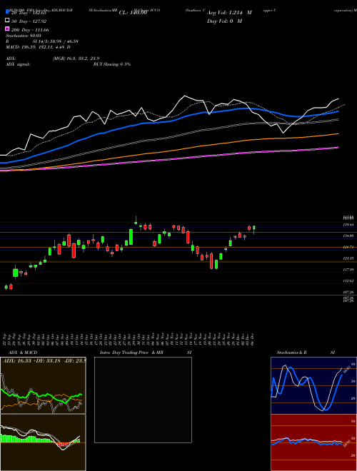 Southern Copper Corporation SCCO Support Resistance charts Southern Copper Corporation SCCO NYSE
