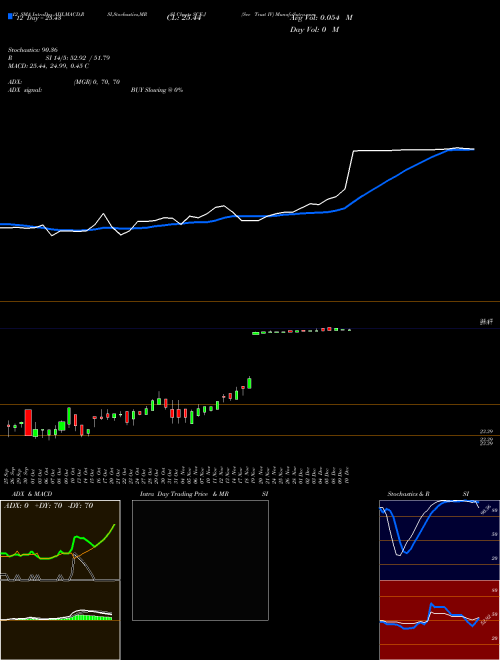 Chart Sce Trust (SCE-J)  Technical (Analysis) Reports Sce Trust [