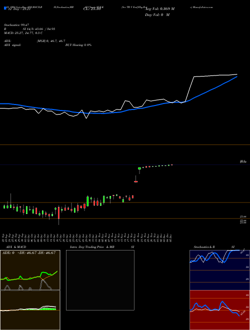 Chart Scr Tr (SCE-K)  Technical (Analysis) Reports Scr Tr [
