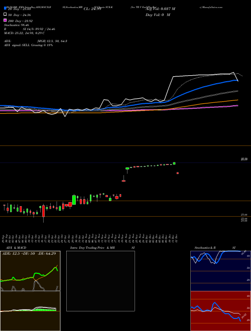 Scr TR V Fxd/Fltg Rate SCE-K Support Resistance charts Scr TR V Fxd/Fltg Rate SCE-K NYSE