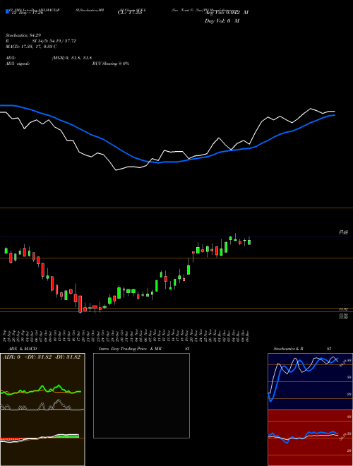 Chart Sce Trust (SCE-L)  Technical (Analysis) Reports Sce Trust [