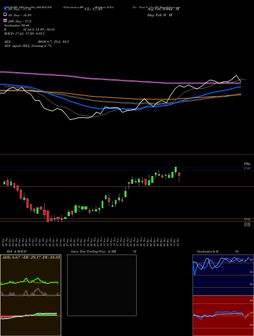 Sce Trust Vi [Sce/Pl] SCE-L Support Resistance charts Sce Trust Vi [Sce/Pl] SCE-L NYSE