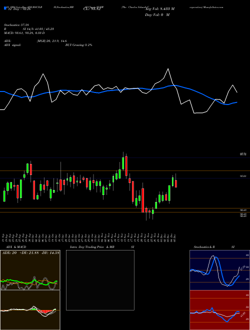 Chart Charles Schwab (SCHW)  Technical (Analysis) Reports Charles Schwab [