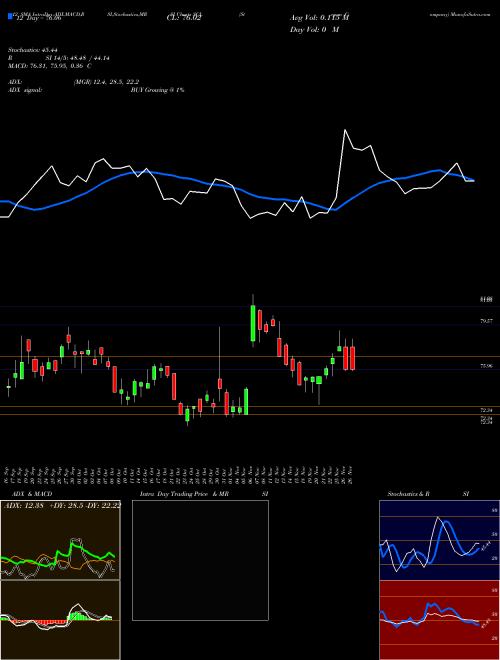 Chart Stepan Company (SCL)  Technical (Analysis) Reports Stepan Company [