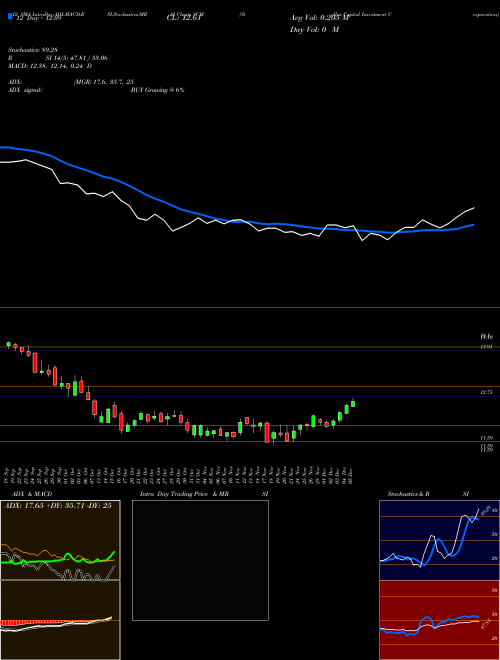Chart Stellus Capital (SCM)  Technical (Analysis) Reports Stellus Capital [