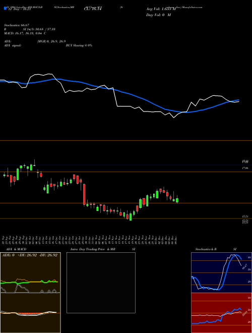 Chart Steelcase Inc (SCS)  Technical (Analysis) Reports Steelcase Inc [