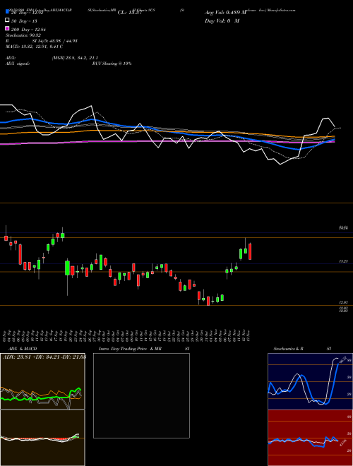 Steelcase Inc. SCS Support Resistance charts Steelcase Inc. SCS NYSE