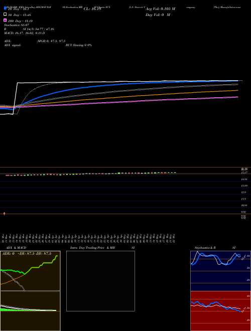 L.S. Starrett Company (The) SCX Support Resistance charts L.S. Starrett Company (The) SCX NYSE