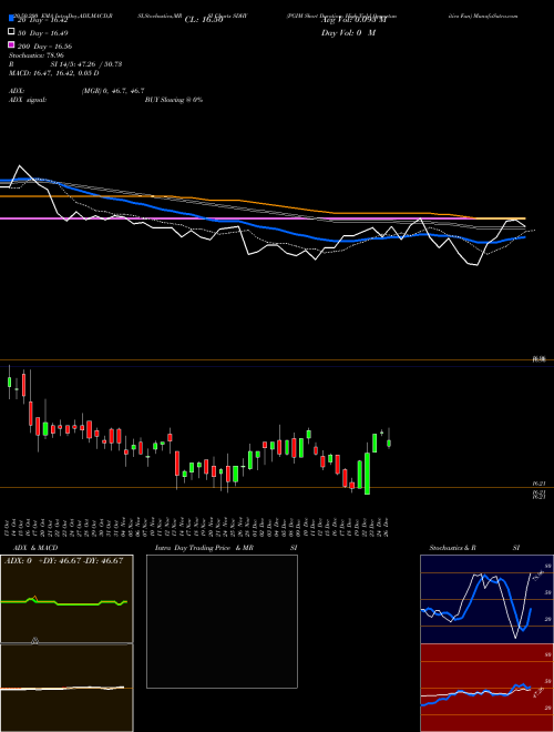 PGIM Short Duration High Yield Opportunities Fun SDHY Support Resistance charts PGIM Short Duration High Yield Opportunities Fun SDHY NYSE