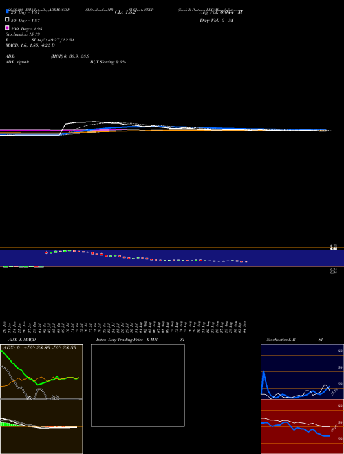 Seadrill Partners LLC SDLP Support Resistance charts Seadrill Partners LLC SDLP NYSE