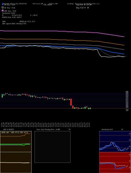 SandRidge Mississippian Trust II SDR Support Resistance charts SandRidge Mississippian Trust II SDR NYSE