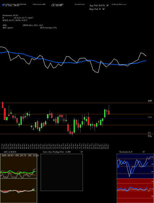 Chart Seadrill (SDRL)  Technical (Analysis) Reports Seadrill [
