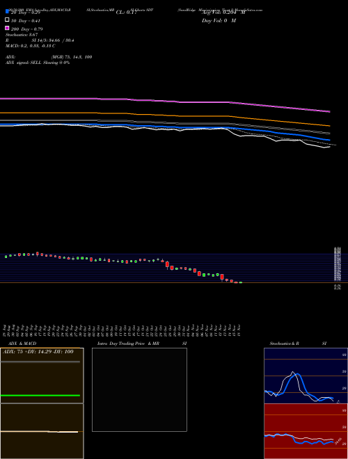 SandRidge Mississippian Trust I SDT Support Resistance charts SandRidge Mississippian Trust I SDT NYSE