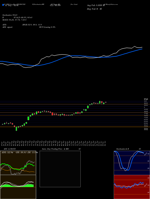 Chart Sea (SE)  Technical (Analysis) Reports Sea [