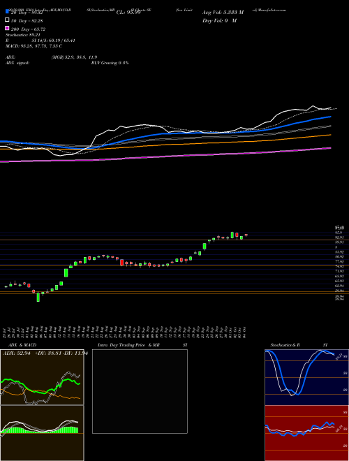 Sea Limited SE Support Resistance charts Sea Limited SE NYSE