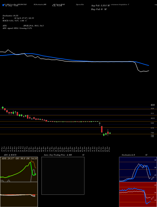 Chart Sports Entertainment (SEAH)  Technical (Analysis) Reports Sports Entertainment [
