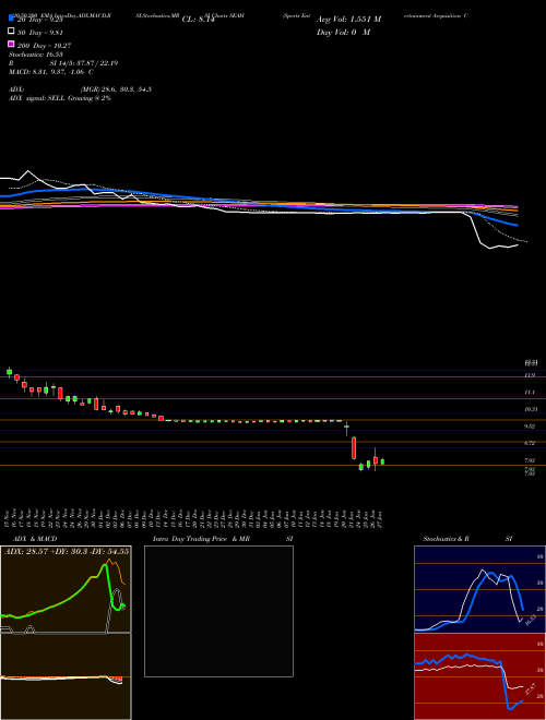 Sports Entertainment Acquisition Corp Cl A SEAH Support Resistance charts Sports Entertainment Acquisition Corp Cl A SEAH NYSE