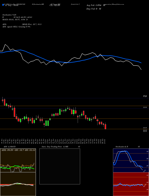 Chart Sealed Air (SEE)  Technical (Analysis) Reports Sealed Air [