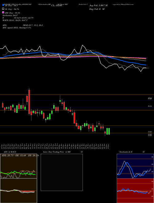 Sealed Air Corporation SEE Support Resistance charts Sealed Air Corporation SEE NYSE