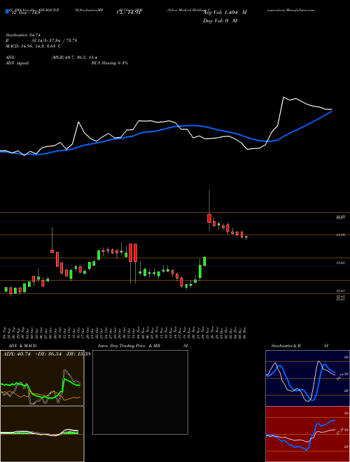 Chart Select Medical (SEM)  Technical (Analysis) Reports Select Medical [