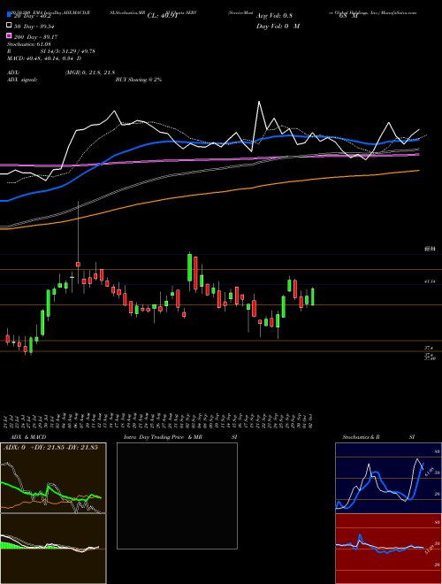 ServiceMaster Global Holdings, Inc. SERV Support Resistance charts ServiceMaster Global Holdings, Inc. SERV NYSE
