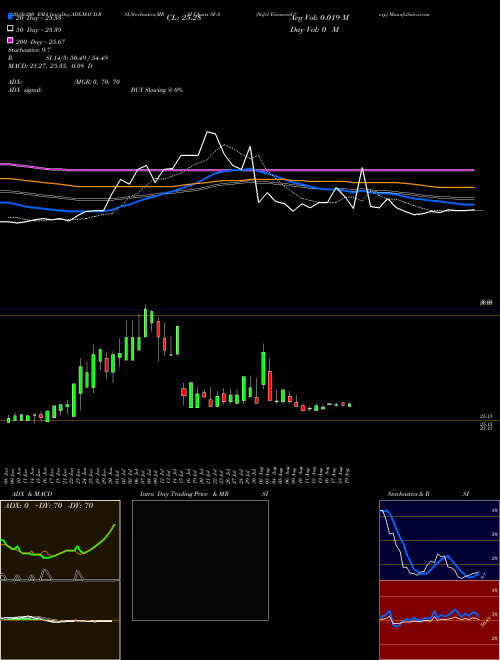 Stifel Financial Corp SF-A Support Resistance charts Stifel Financial Corp SF-A NYSE