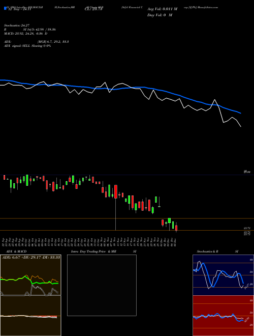 Chart Stifel Financial (SF-B)  Technical (Analysis) Reports Stifel Financial [