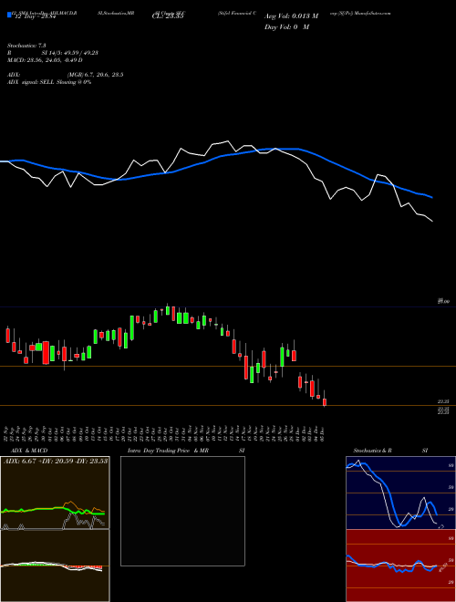 Chart Stifel Financial (SF-C)  Technical (Analysis) Reports Stifel Financial [
