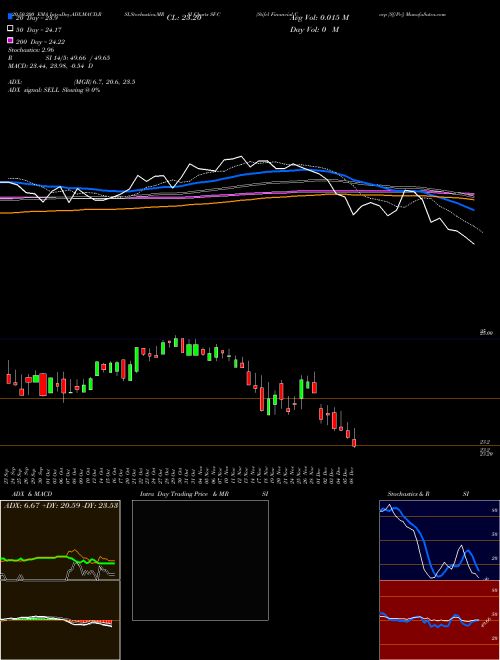 Stifel Financial Corp [Sf/Pc] SF-C Support Resistance charts Stifel Financial Corp [Sf/Pc] SF-C NYSE