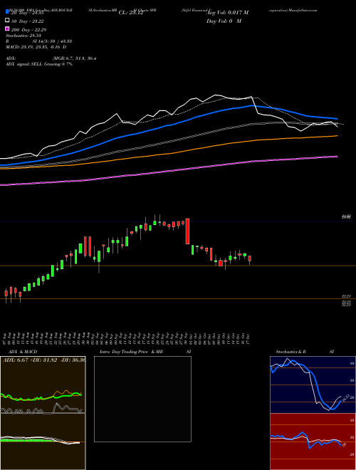 Stifel Financial Corporation SFB Support Resistance charts Stifel Financial Corporation SFB NYSE
