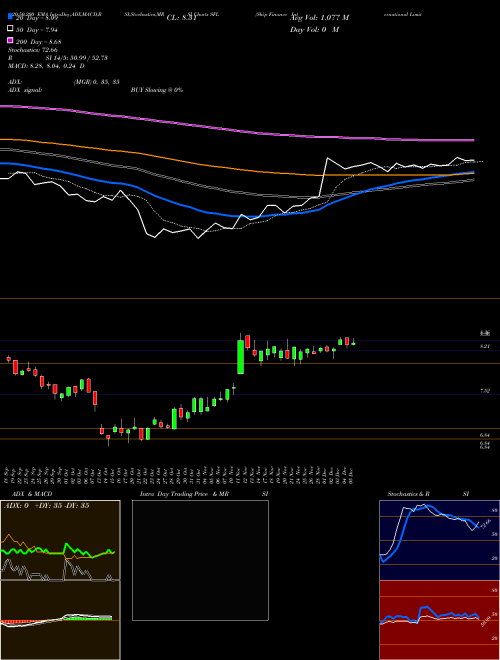 Ship Finance International Limited SFL Support Resistance charts Ship Finance International Limited SFL NYSE