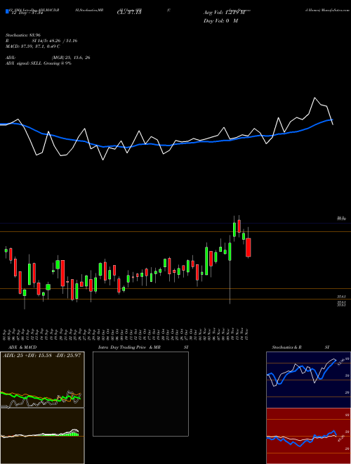 Chart Colony Starwood (SFR)  Technical (Analysis) Reports Colony Starwood [