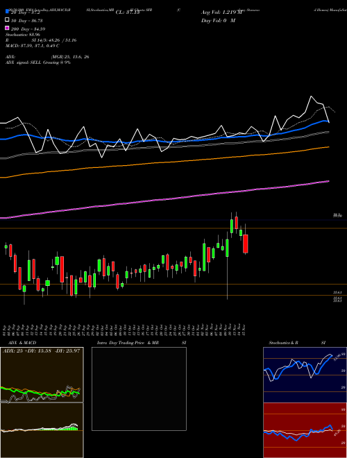 Colony Starwood Homes SFR Support Resistance charts Colony Starwood Homes SFR NYSE