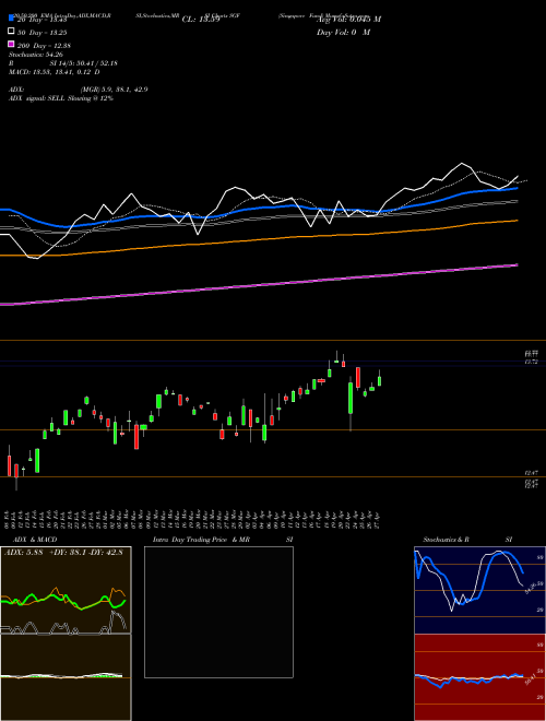 Singapore Fund SGF Support Resistance charts Singapore Fund SGF NYSE