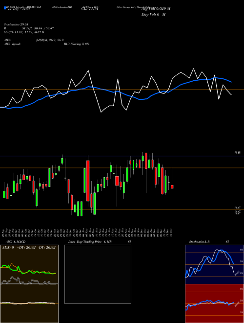 Chart Star Group (SGU)  Technical (Analysis) Reports Star Group [