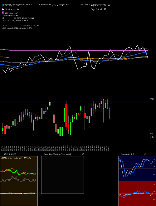 Star Group, L.P. SGU Support Resistance charts Star Group, L.P. SGU NYSE
