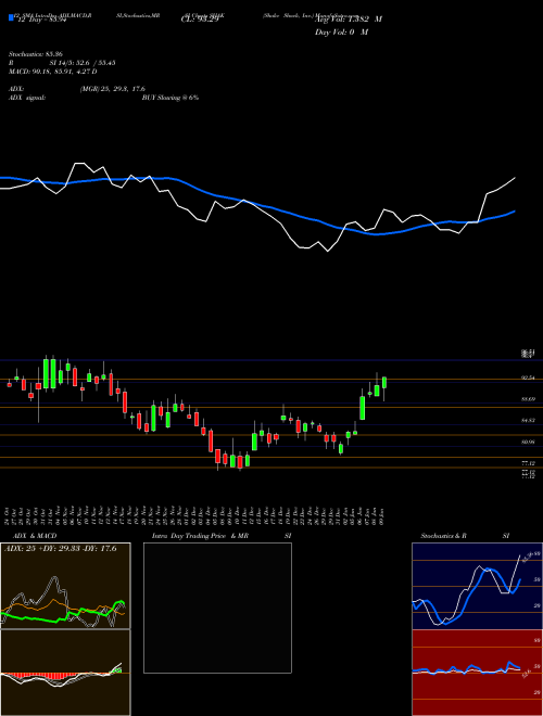Chart Shake Shack (SHAK)  Technical (Analysis) Reports Shake Shack [