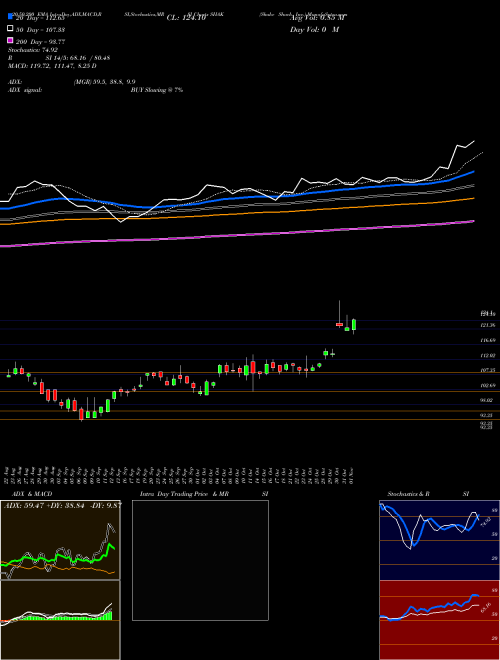 Shake Shack, Inc. SHAK Support Resistance charts Shake Shack, Inc. SHAK NYSE