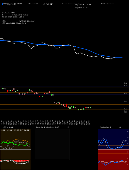 Chart Shinhan Financial (SHG)  Technical (Analysis) Reports Shinhan Financial [