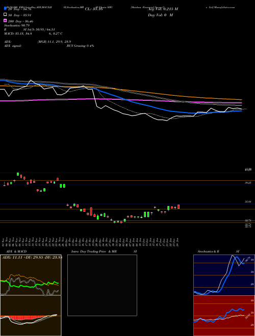 Shinhan Financial Group Co Ltd SHG Support Resistance charts Shinhan Financial Group Co Ltd SHG NYSE