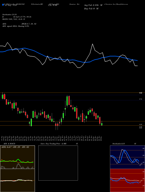 Chart Sunstone Hotel (SHO)  Technical (Analysis) Reports Sunstone Hotel [