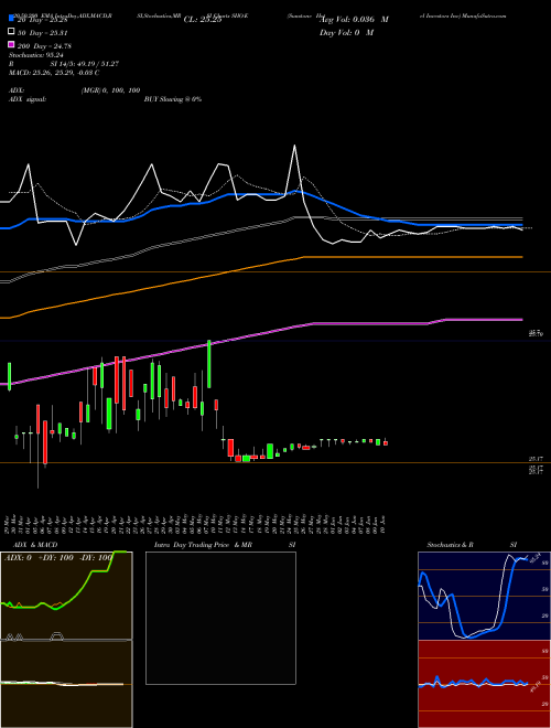 Sunstone Hotel Investors Inc SHO-E Support Resistance charts Sunstone Hotel Investors Inc SHO-E NYSE