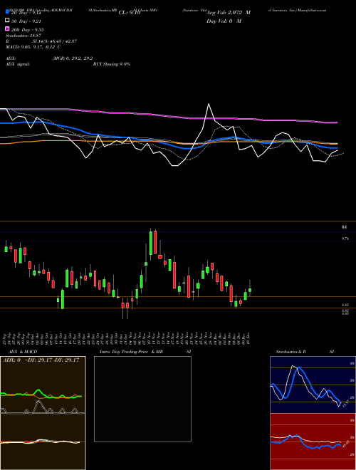 Sunstone Hotel Investors, Inc. SHO Support Resistance charts Sunstone Hotel Investors, Inc. SHO NYSE