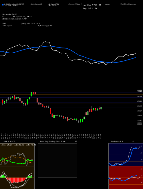 Chart Sherwin Williams (SHW)  Technical (Analysis) Reports Sherwin Williams [