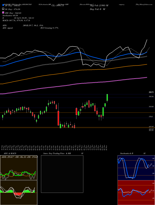 Sherwin-Williams Company (The) SHW Support Resistance charts Sherwin-Williams Company (The) SHW NYSE